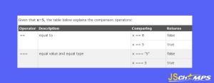 Equals operator
== vs ===