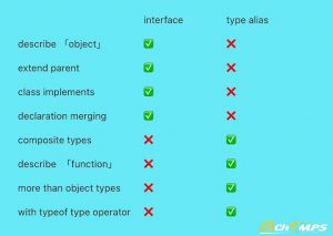 Interfaces vs Types in TypeScript