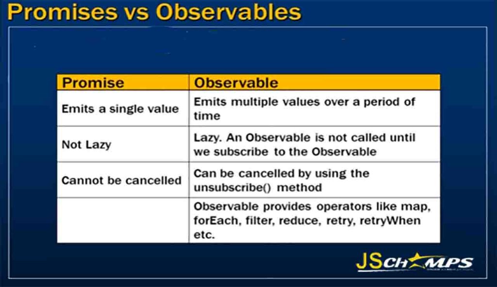 Promisеs and Obsеrvablеs